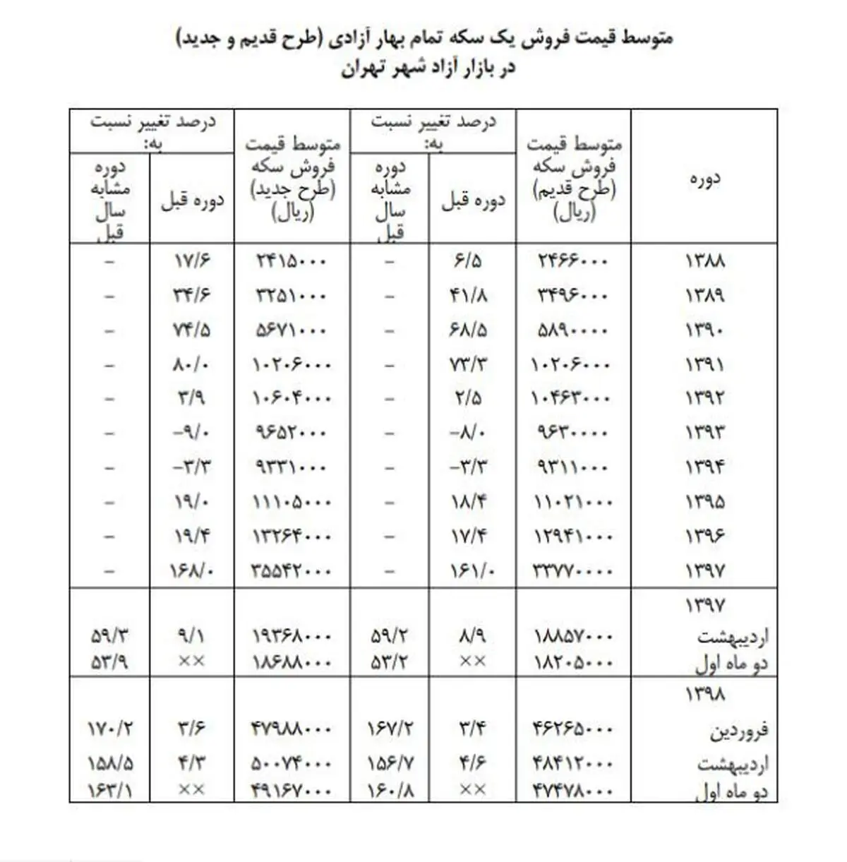 سکه نسبت به پارسال چقدر گران شد؟