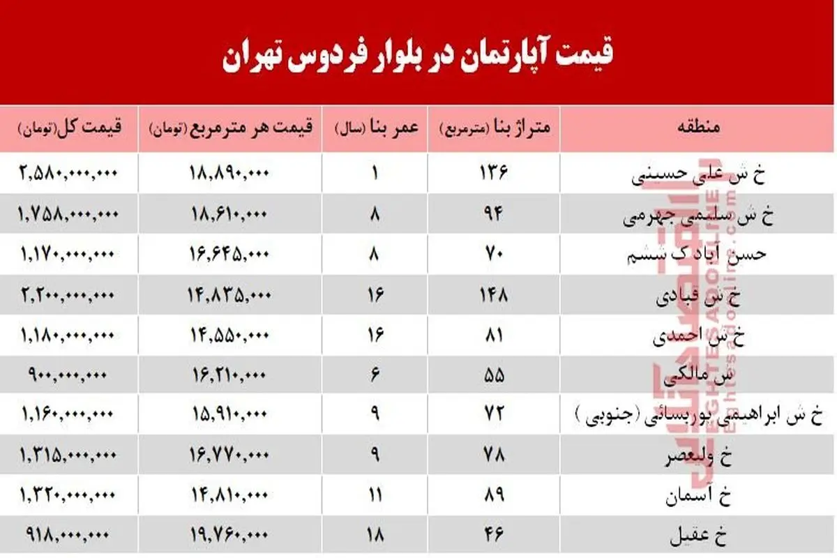 قیمت آپارتمان ۴۶ متری در بلوار فردوس +جدول