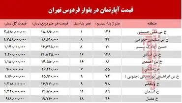 قیمت آپارتمان ۴۶ متری در بلوار فردوس +جدول