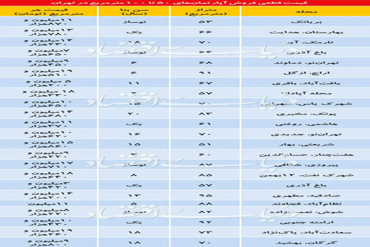 قیمت آپارتمان‌های ۵۰ تا ۱۰۰ متر در نقاط مختلف تهران