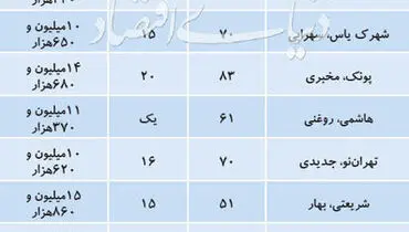 قیمت آپارتمان‌های ۵۰ تا ۱۰۰ متر در نقاط مختلف تهران