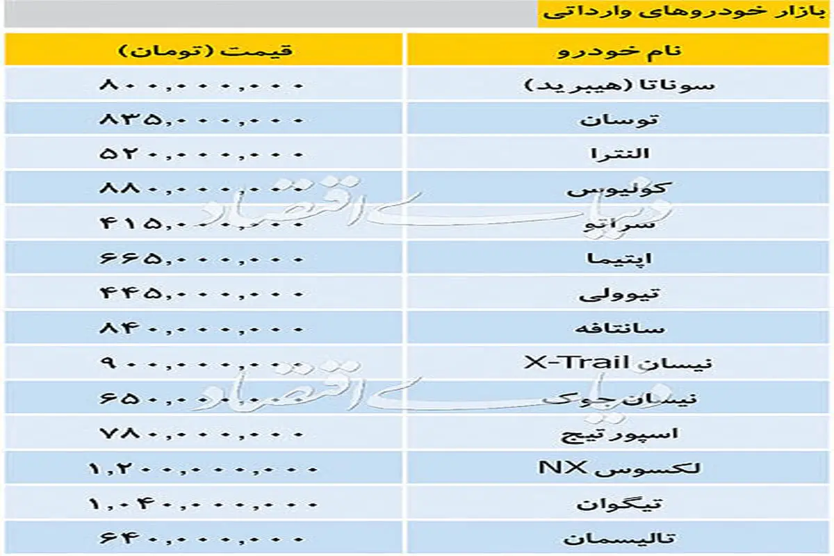 آخرین وضعیت قیمتی خودروهای وارداتی در بازار