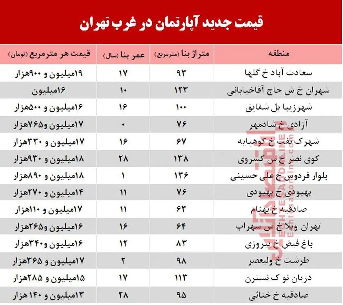قیمت آپارتمان‌های میلیاردی حوالی میدان آزادی در تهران!
