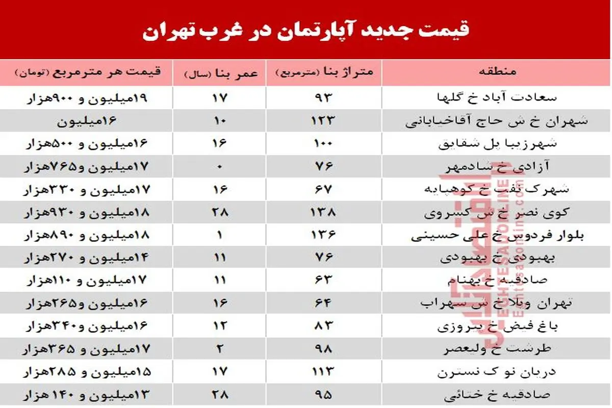 قیمت آپارتمان‌های میلیاردی حوالی میدان آزادی در تهران!