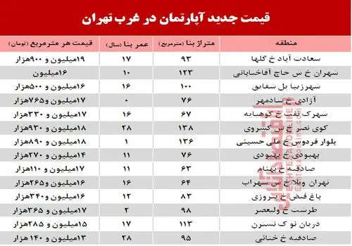 نمایش هوایی بر فراز میدان آزادی تهران+ فیلم
