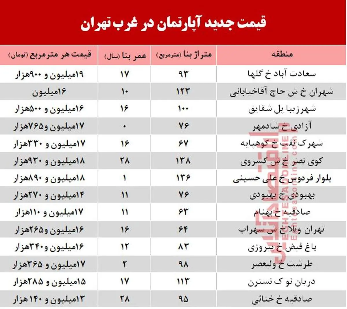 قیمت آپارتمان‌های میلیاردی حوالی میدان آزادی در تهران!