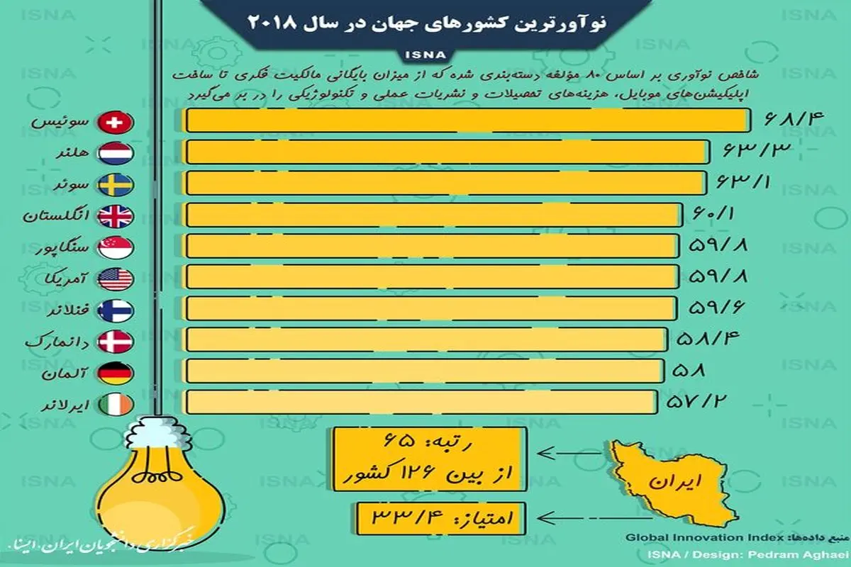 نوآورترین کشور‌های جهان در سال ۲۰۱۸ کدامند؟