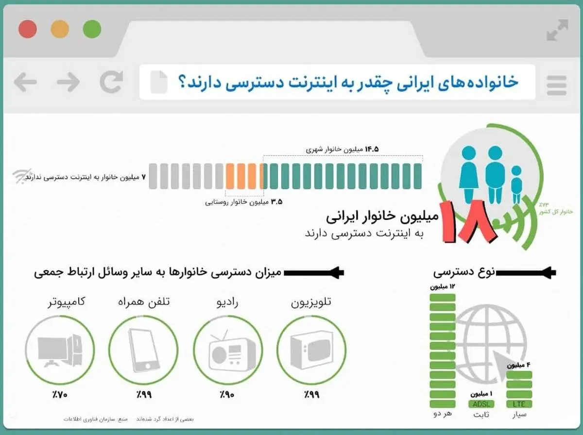 خانواده‌های ایرانی چقدر به اینترنت دسترسی دارند؟