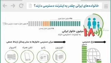 خانواده‌های ایرانی چقدر به اینترنت دسترسی دارند؟