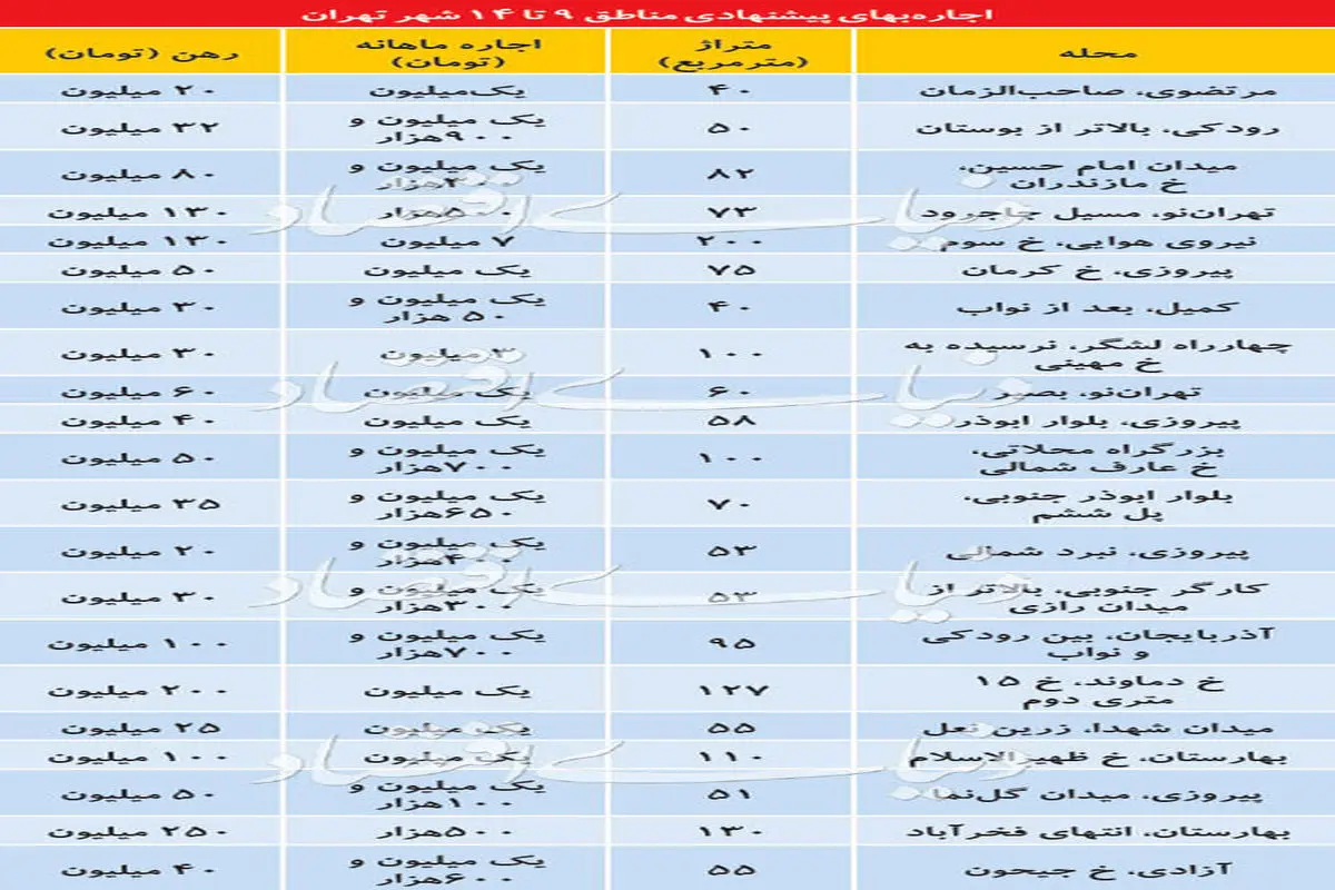 وضعیت بازار اجاره در مناطق ۹ تا ۱۴ تهران