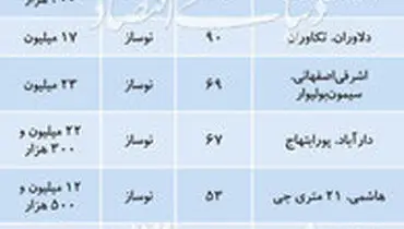 تازه‌ترین قیمت آپارتمان نوساز در تهران/ جدول