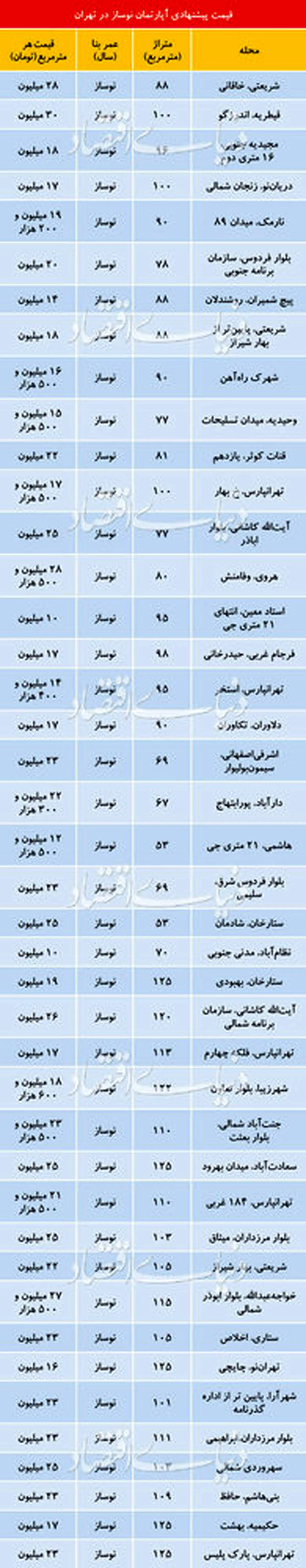 تازه‌ترین قیمت آپارتمان نوساز در تهران/ جدول