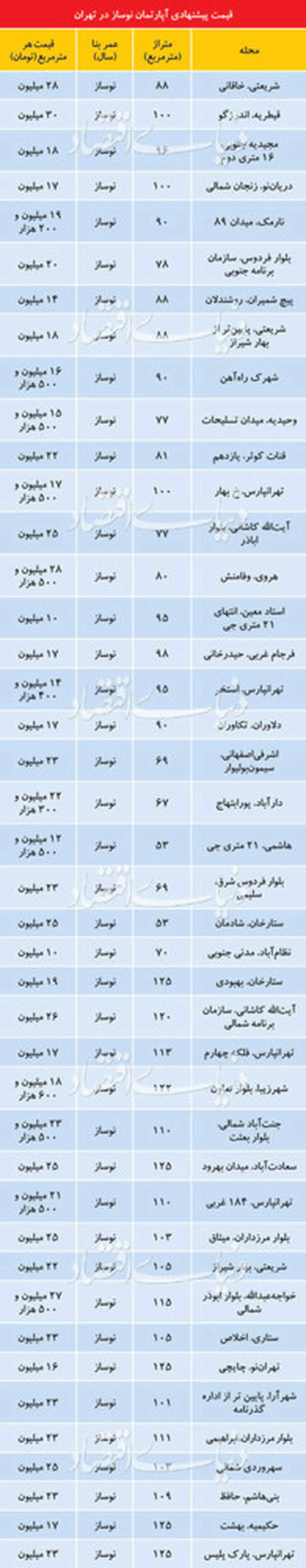 تازه‌ترین قیمت آپارتمان نوساز در تهران/ جدول