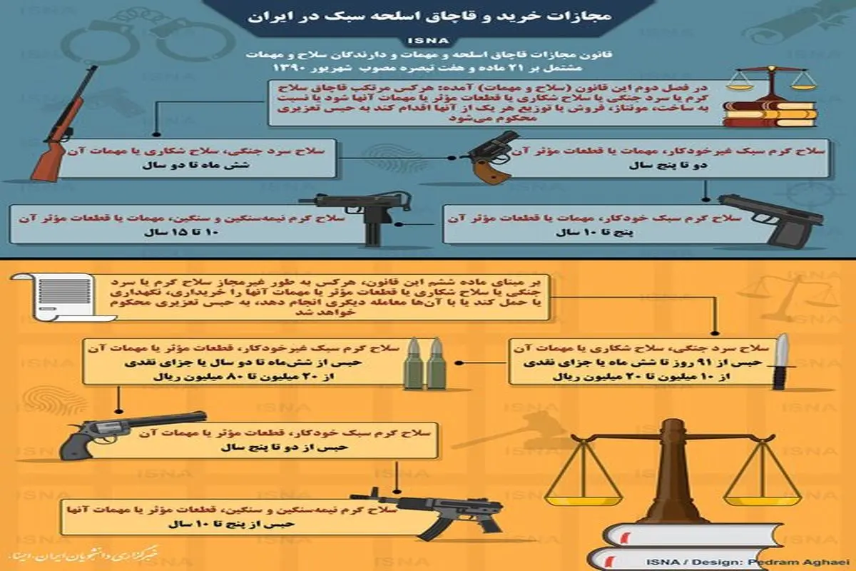 اینفوگرافی| مجازات خرید و قاچاق اسلحه سبک در ایران