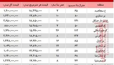 پونک، ملک ۸۰ متری ۱.۵ میلیارد تومان +جدول