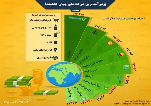 پردرآمدترین شغل های آنلاین معرفی شدند