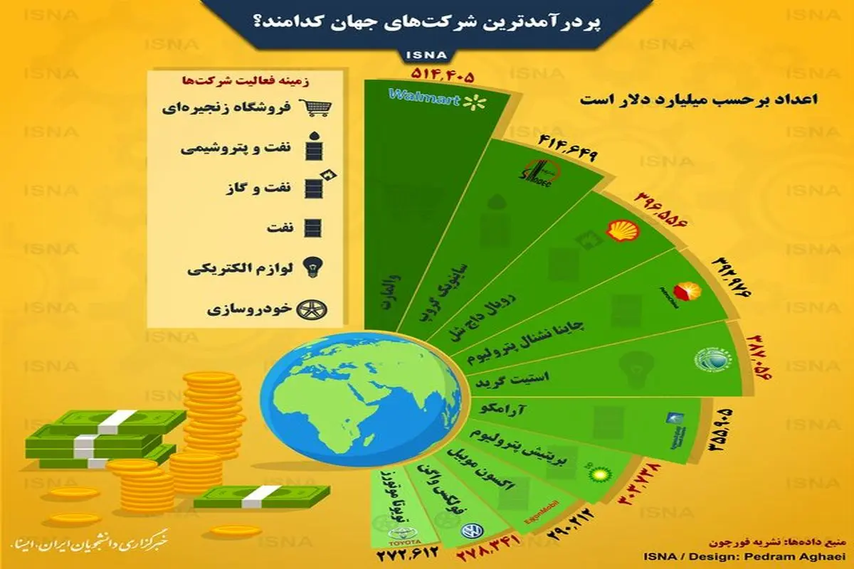 اینفوگرافی / پردرآمدترین شرکت‌های جهان کدامند؟