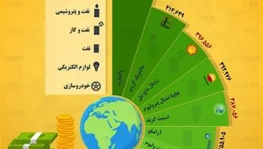 اینفوگرافی / پردرآمدترین شرکت‌های جهان کدامند؟