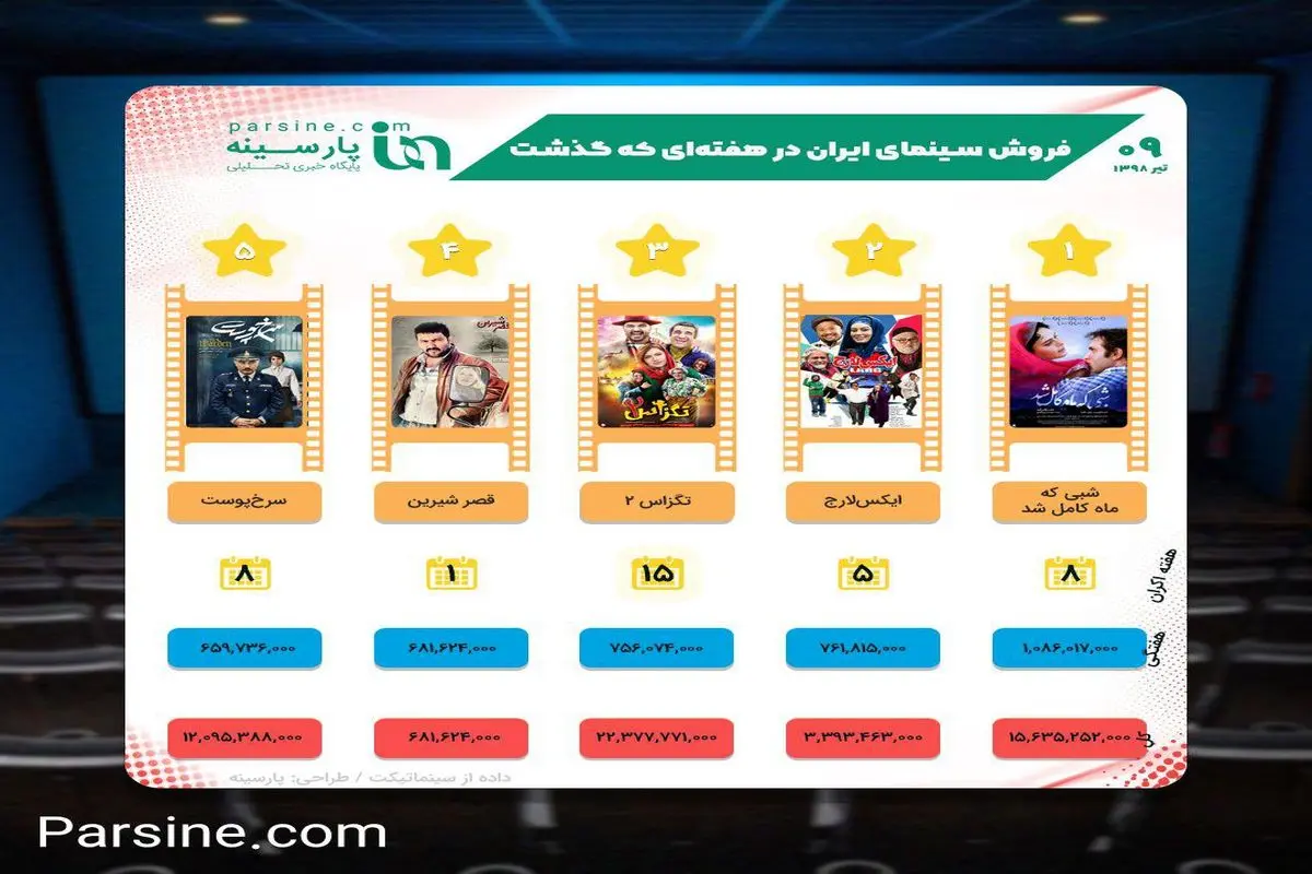 در هفته گذشته کدام فیلم‌ها بیشتر فروختند؟