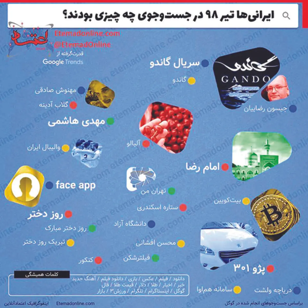 ایرانی‌ها در تیر ۹۸ چه کلماتی را جستجو کردند؟