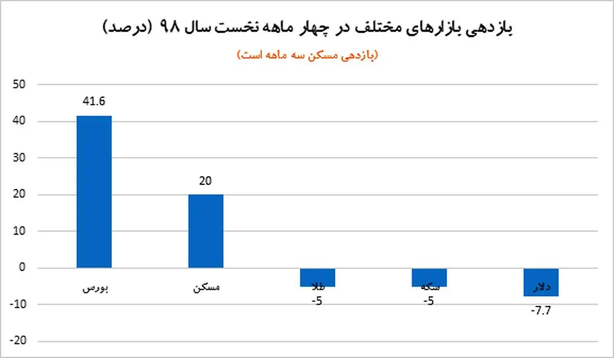 سرمایه گذاران کدام بازار، بیشترین سود را کردند؟
