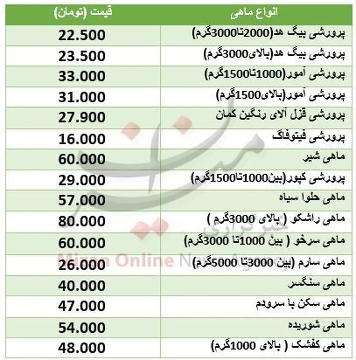 ماهی در بازار میوه و تره بار، کیلویی چند؟ +جدول