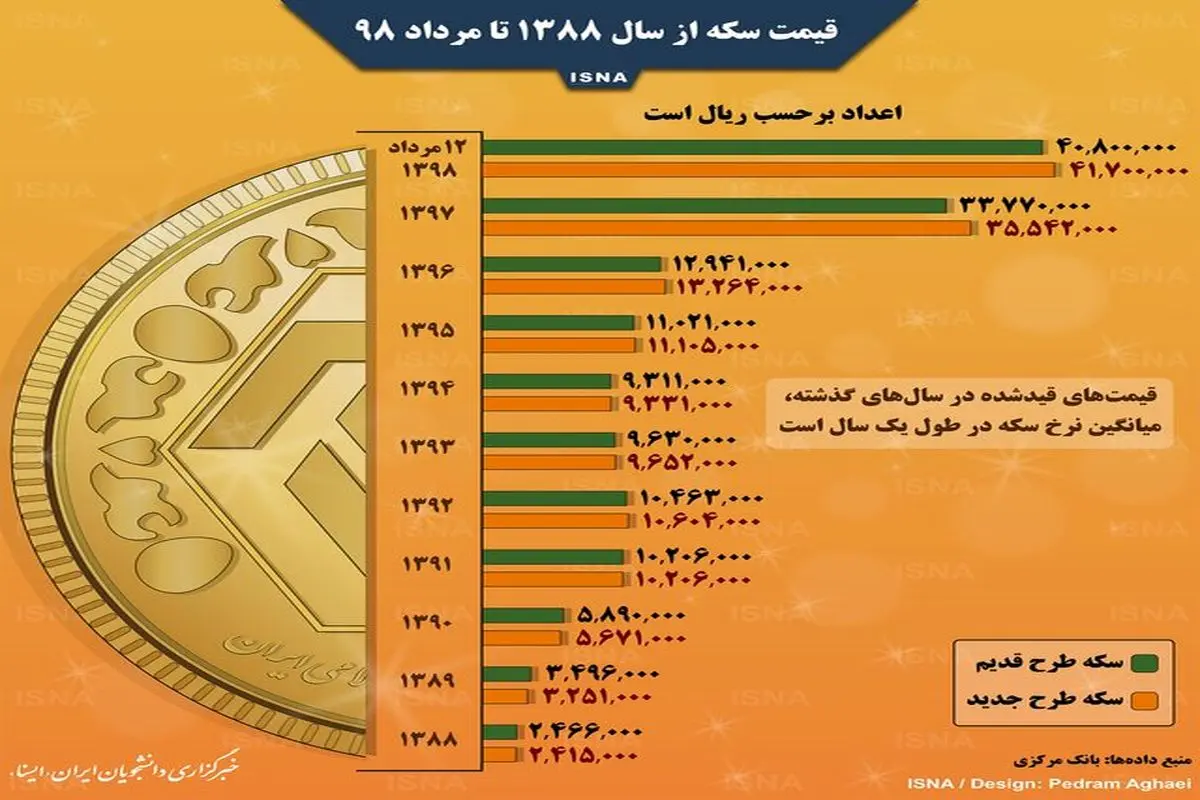 قیمت سکه از ۱۰ سال پیش تا امروز+ اینفوگرافی