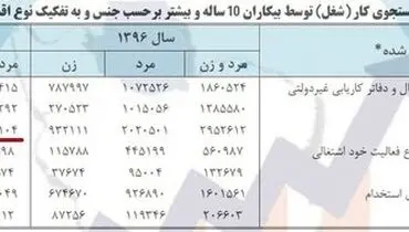 آشنابازی؛ رایج‌ترین راه پیدا کردن شغل