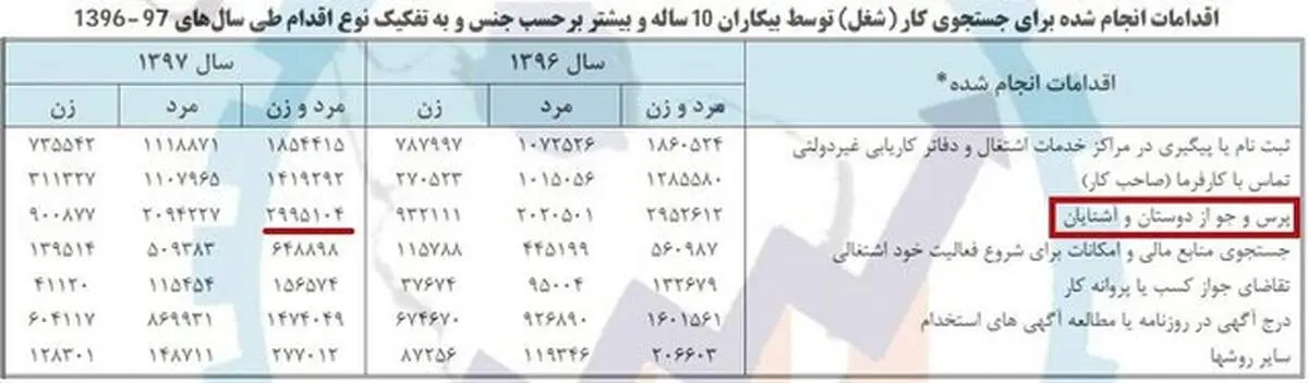 آشنابازی؛ رایج‌ترین راه پیدا کردن شغل