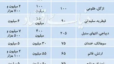 قیمت اجاره آپارتمان‌های لوکس در شمال پایتخت
