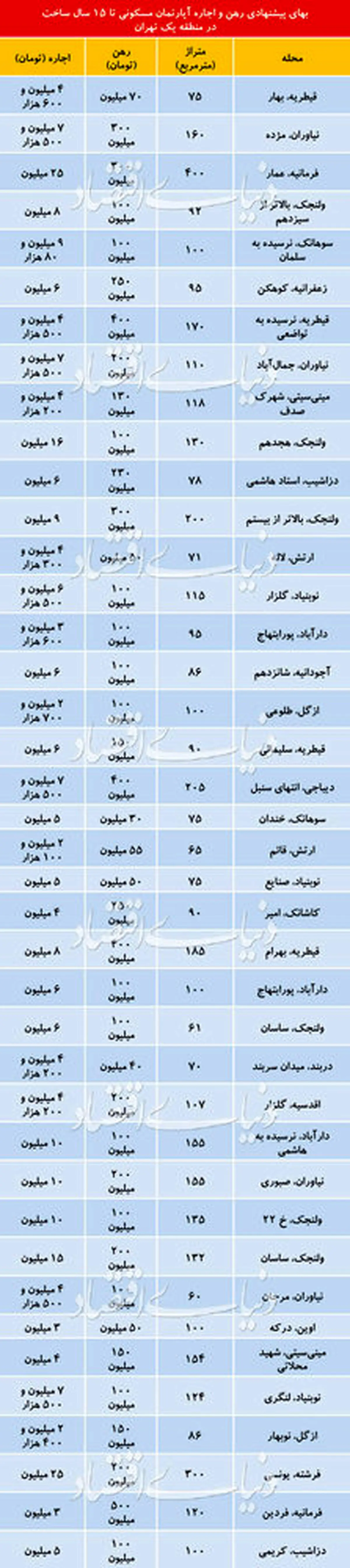 قیمت اجاره آپارتمانهای لوکس در شمال پایتخت