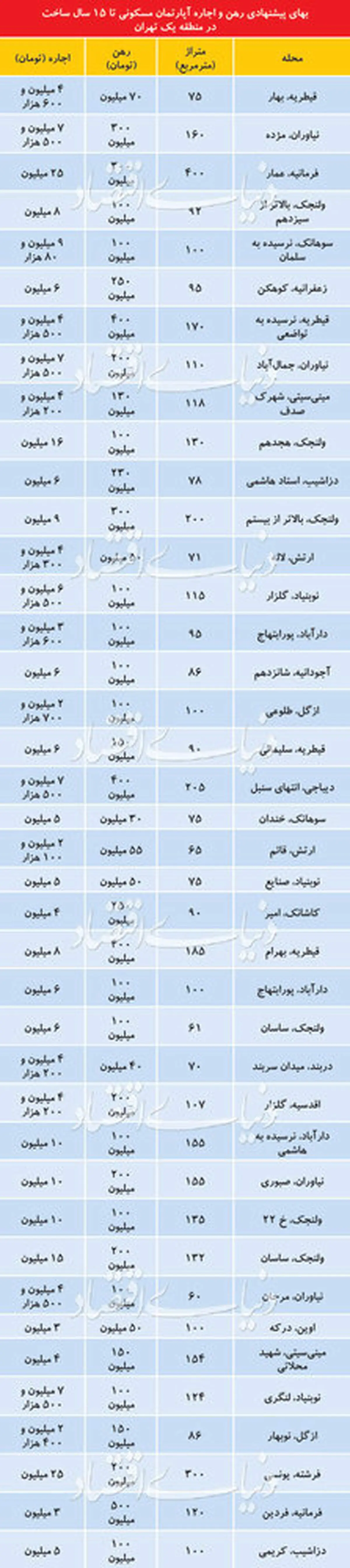 قیمت اجاره آپارتمان‌های لوکس در شمال پایتخت