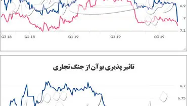 شلیک ارزی چین به ترامپ