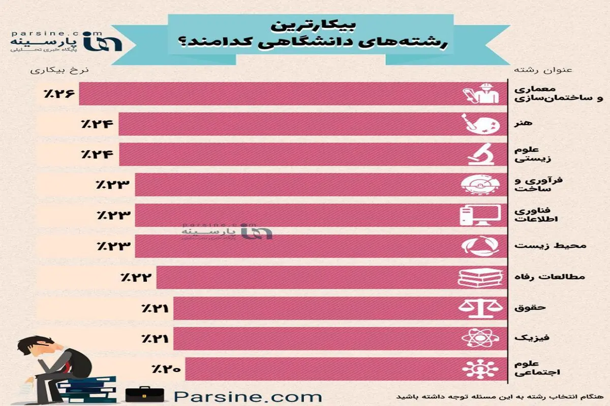 بیکارترین رشته های دانشگاهی کدامند؟