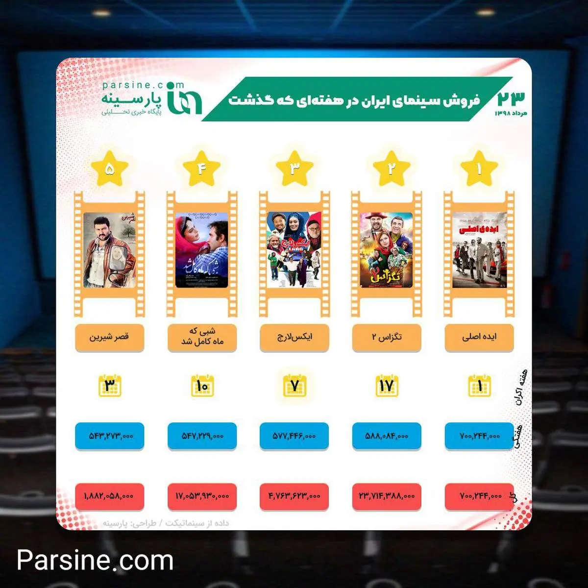 کدام فیلم‎ها در هفته‎ای که گذشت بیشتر فروختند؟