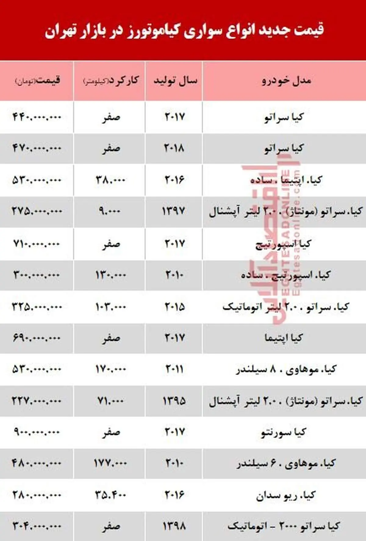 قیمت انواع خودرو‌های وارداتی  +جدول