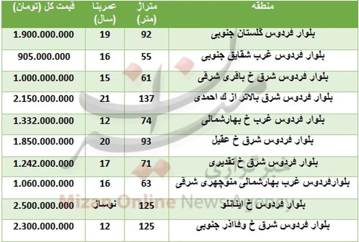 قیمت آپارتمان در بلوار فردوس چقدر تمام می‌شود؟ +جدول