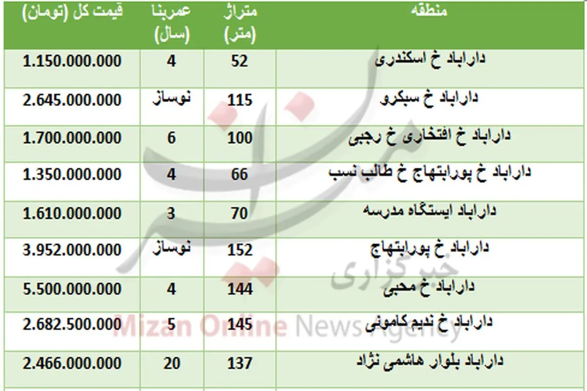 خرید آپارتمان در دارآباد چقدر تمام می‌شود؟