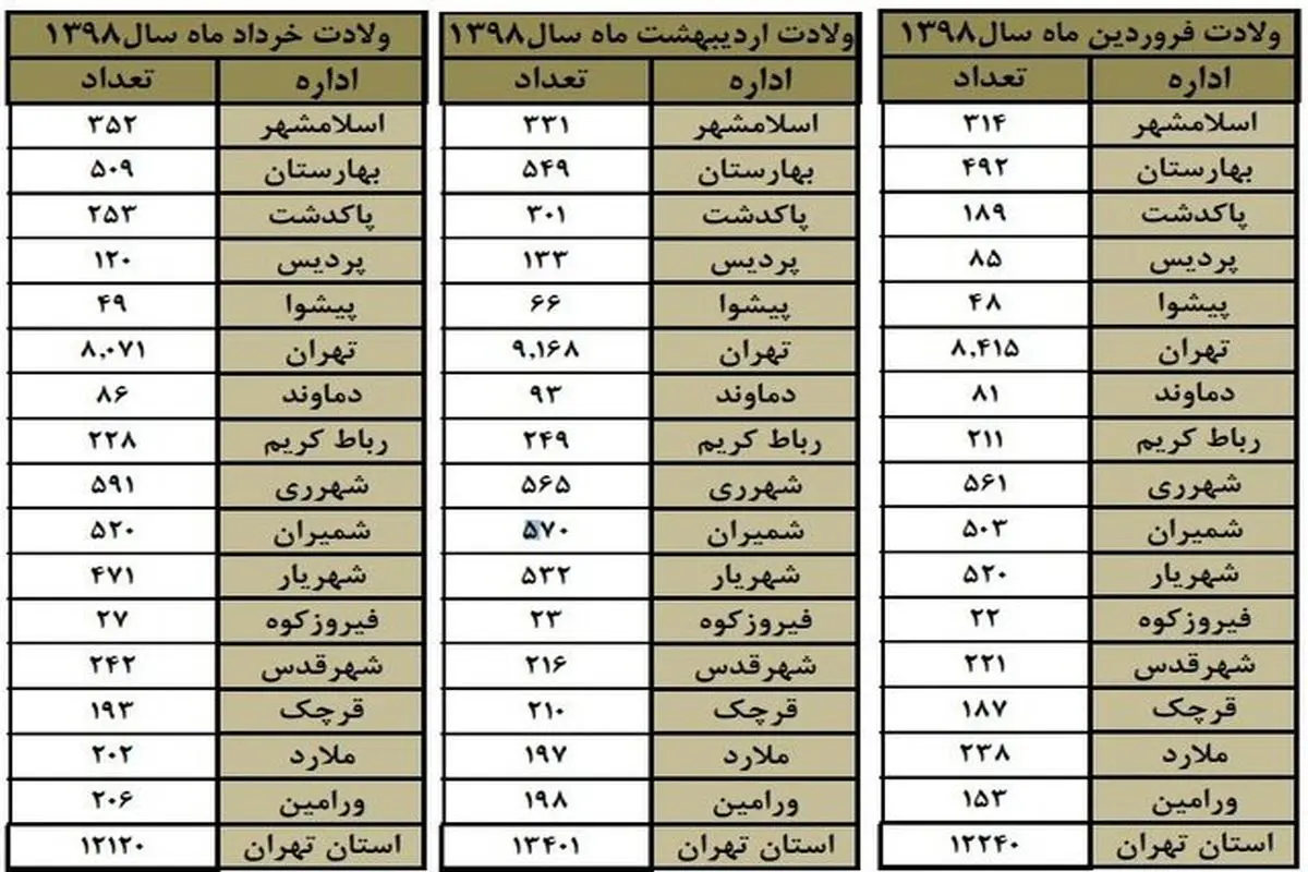 در بهار ۹۸ چند نفر در استان تهران متولد شدند؟