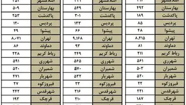 در بهار ۹۸ چند نفر در استان تهران متولد شدند؟