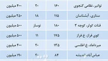 قیمت رهن کامل آپارتمان در مناطق مختلف تهران +جدول