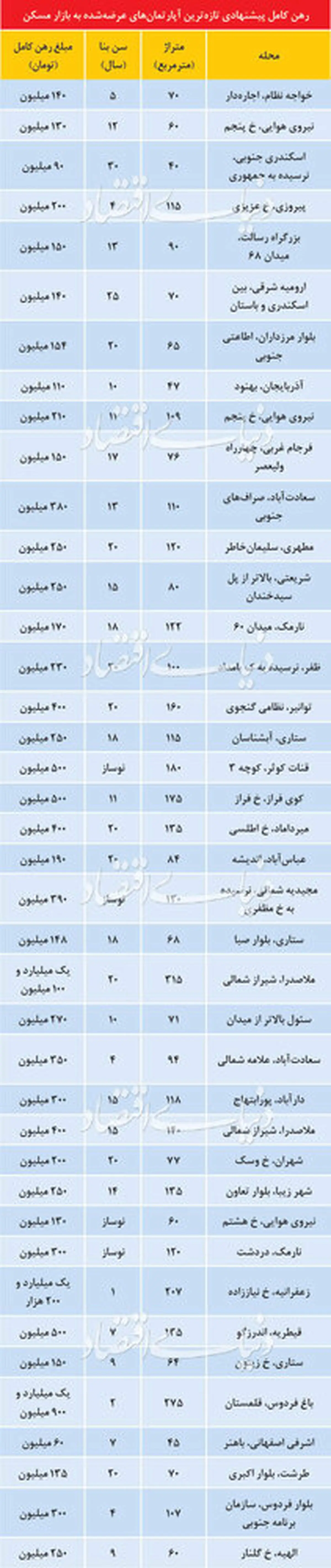قیمت رهن کامل آپارتمان در مناطق مختلف تهران +جدول