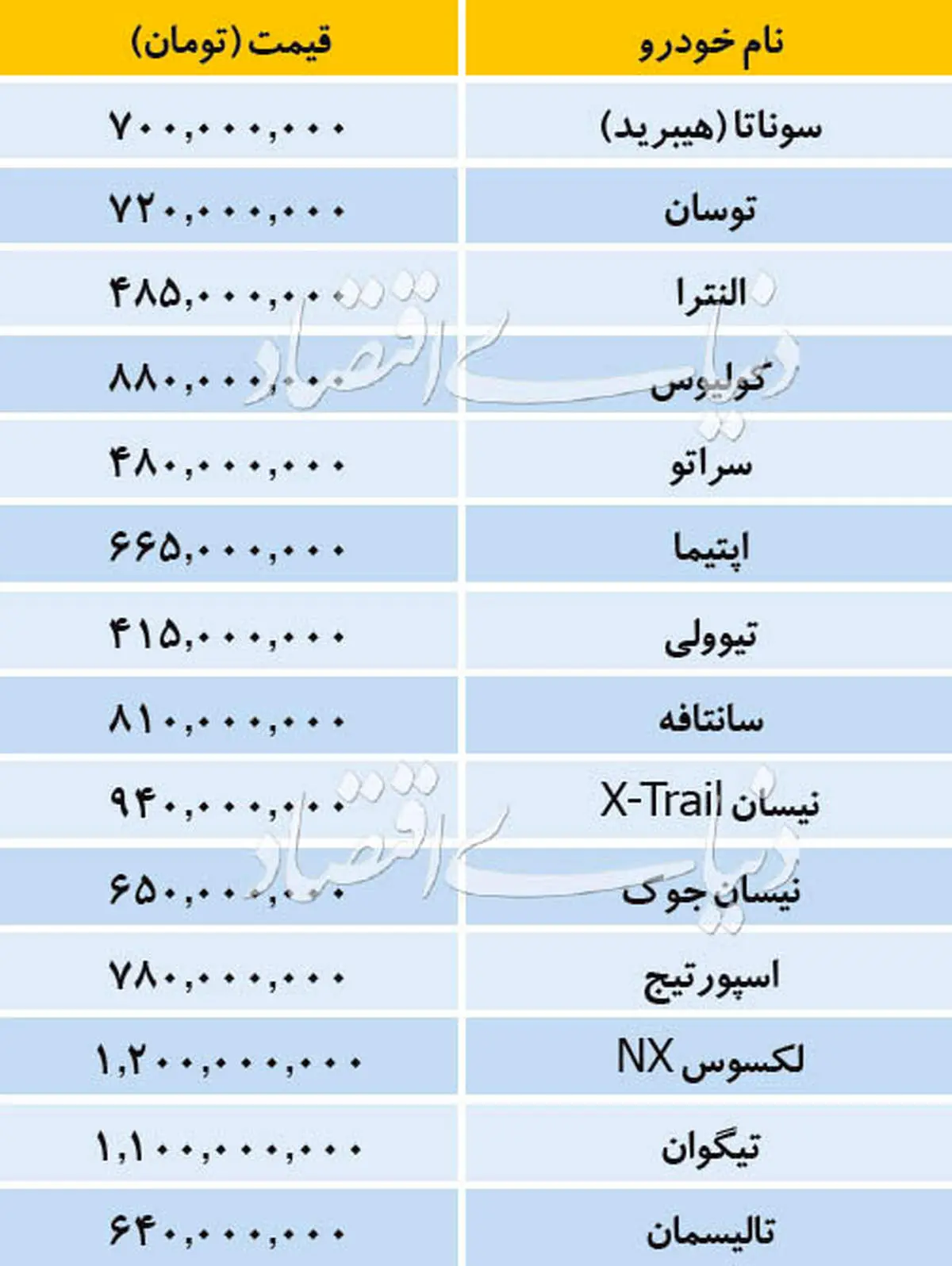 قیمت انواع خودرو وارداتی در بازار +جدول
