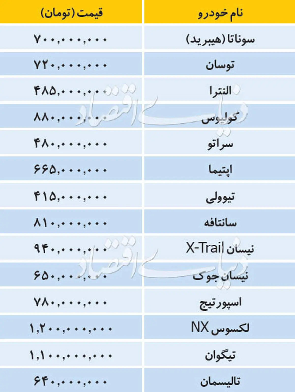 قیمت انواع خودرو وارداتی در بازار +جدول