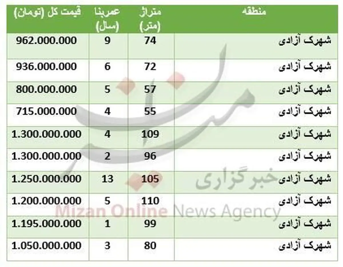 قیمت آپارتمان در شهرک آزادی +جدول