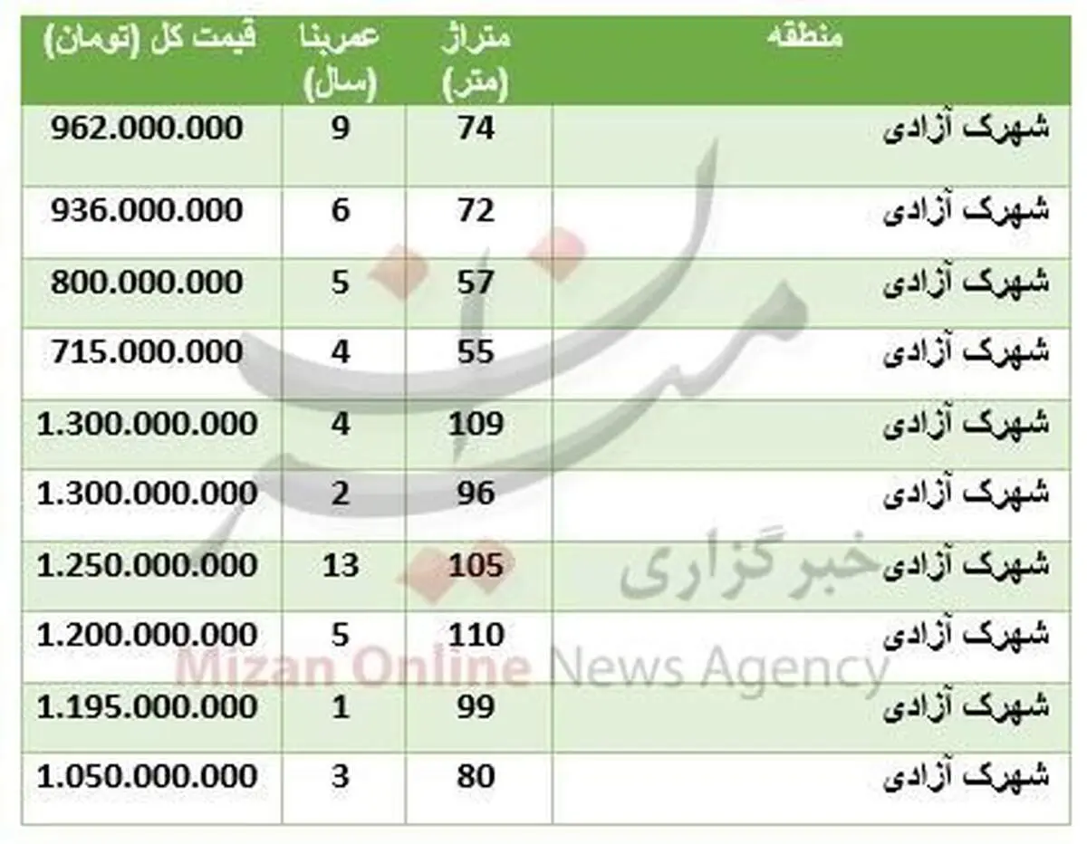 قیمت آپارتمان در شهرک آزادی +جدول