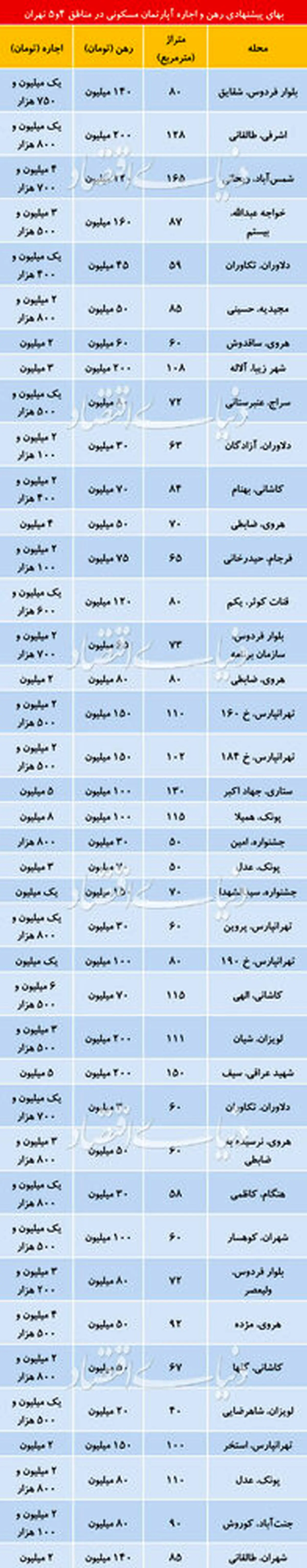 قیمت اجاره خانه در مناطق مختلف تهران