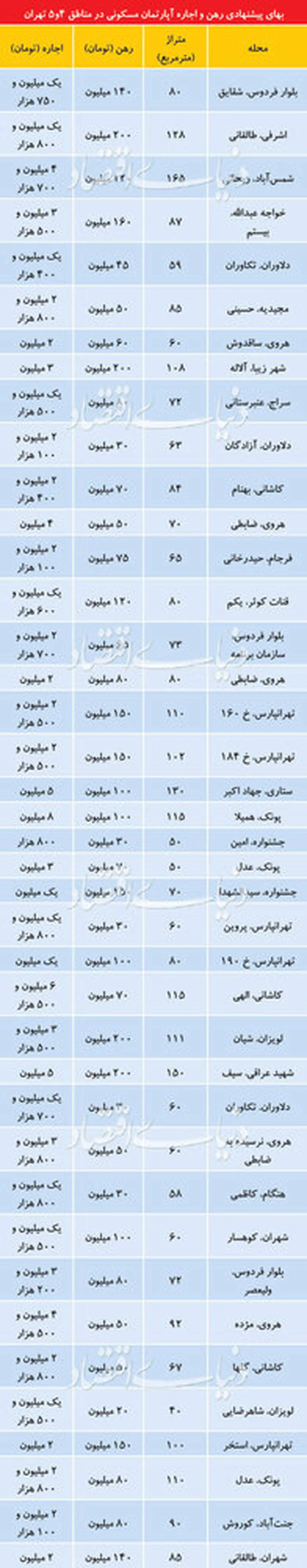 قیمت اجاره خانه در مناطق مختلف تهران