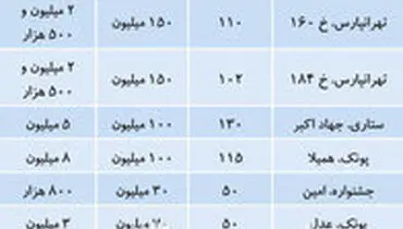 قیمت اجاره خانه در مناطق مختلف تهران