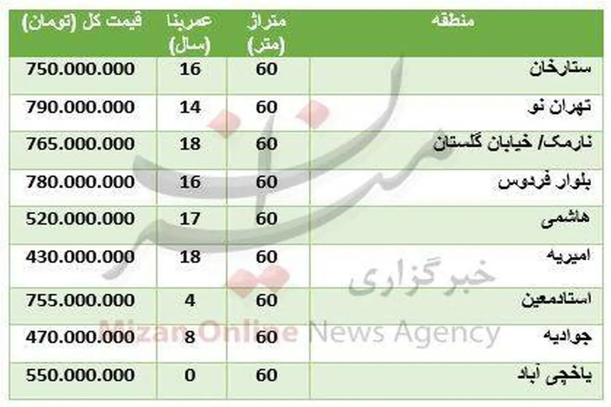 قیمت آپارتمان‌های ۶۰ متری در تهران + جدول